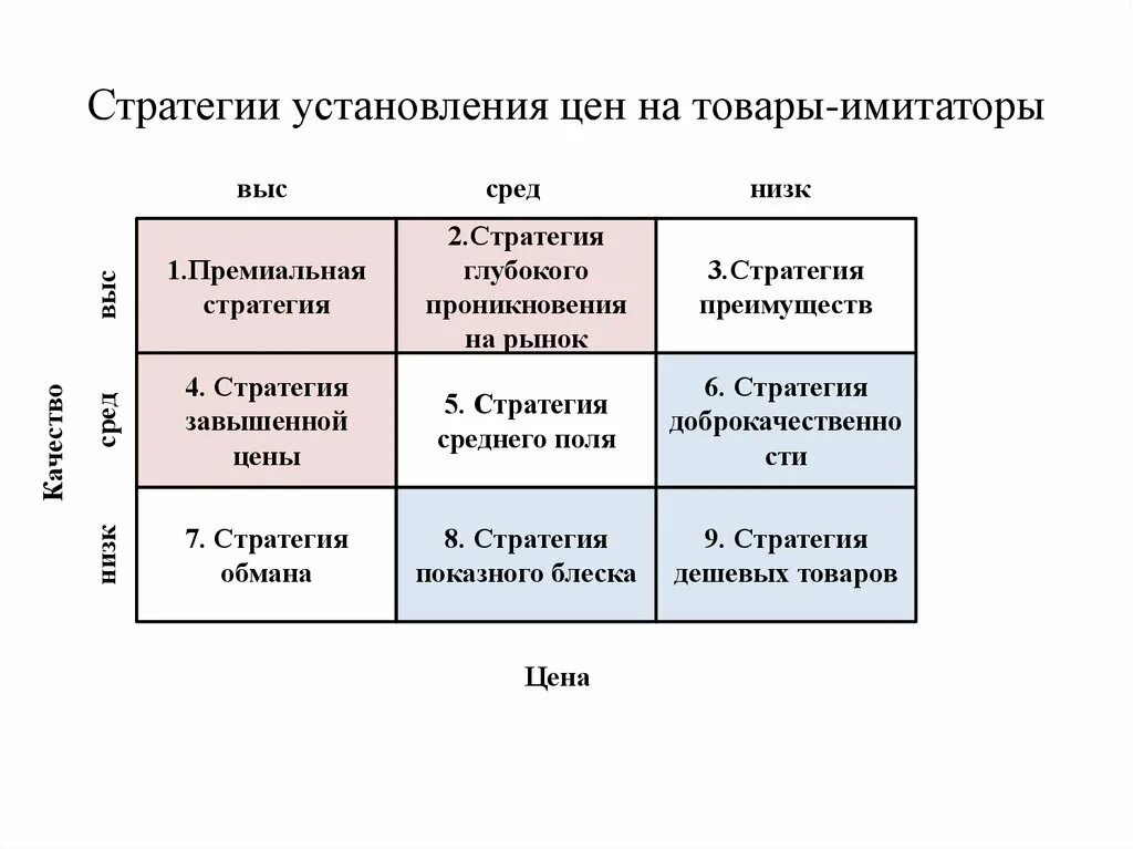 Период высоких цен. Ценовые стратегии. Стратегии формирования цены. Стратегии ценообразования на товар-имитатор. Ценовая стратегия товара.