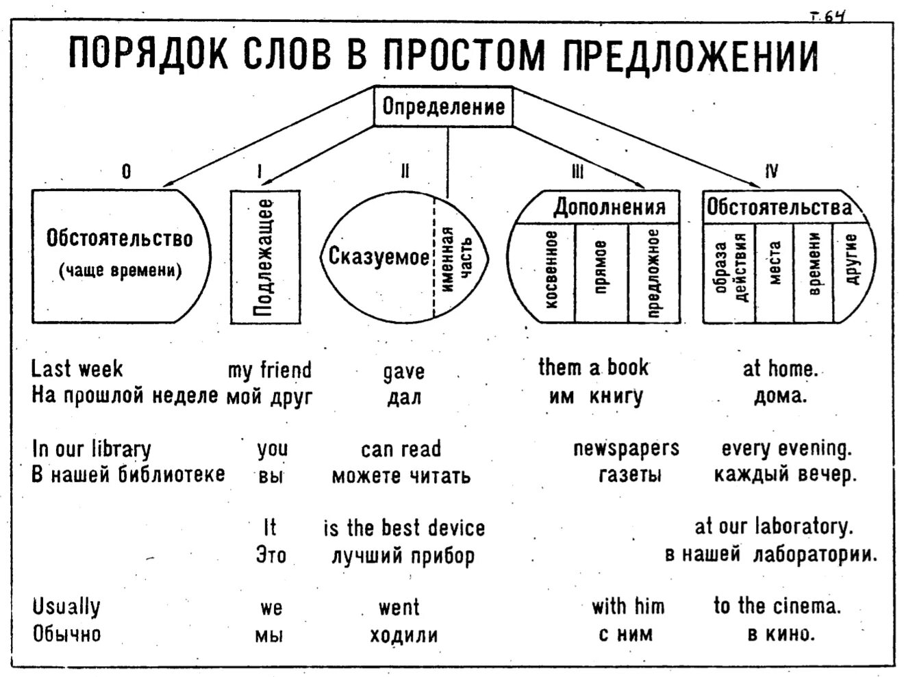 Грамматическая конструкция предложения. Порядок слов в предложении в английском языке схема. схема составления предложений в английском языке. структура английского предложения. построение предложения в английском языке схема.
