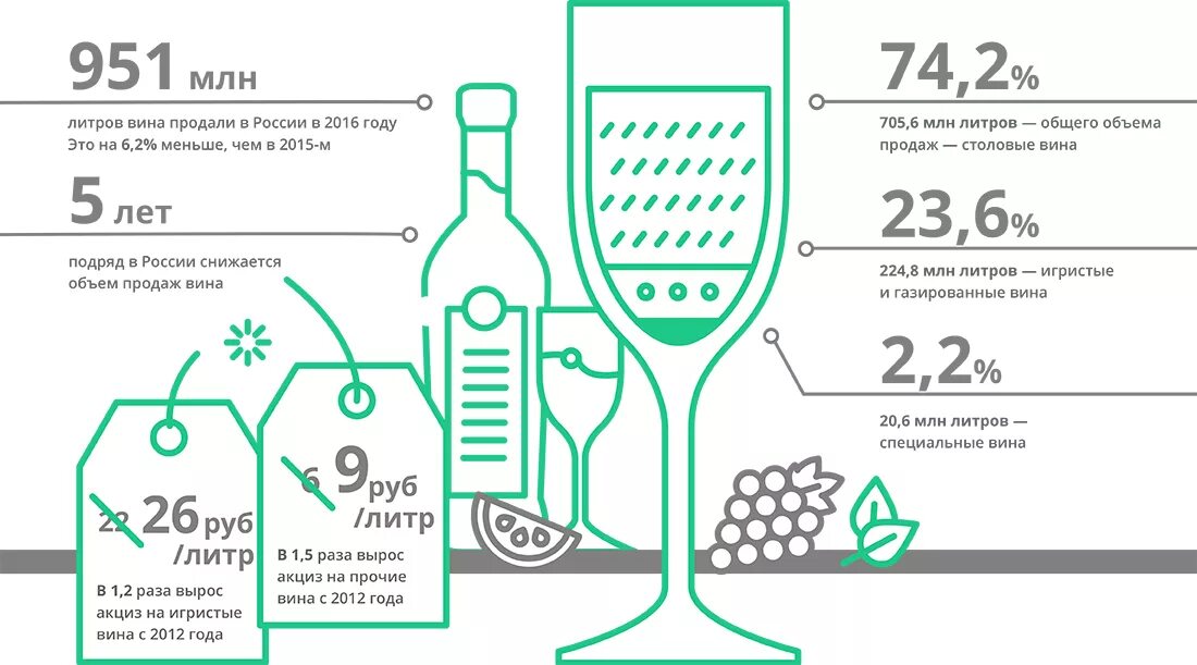 Учет производства вина. Анализ рынка вина в России. Рынок вина. Российские производители вина. Винодельня инфографика.