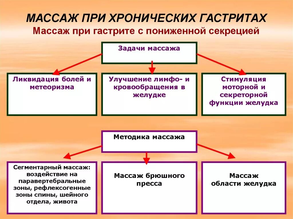 Массаж при гастрите с пониженной секрецией. Методика проведения массажа при хроническом гастрите. Особенности массажа при заболеваниях ЖКТ. Массаж желудка при гастрите. Задача хронический гастрит