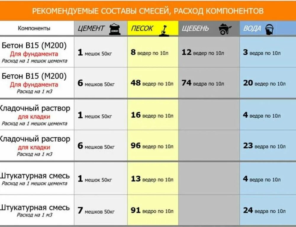 Состав 5 раствора. Объем бетона с одного мешка цемента 50 кг. Сколько кубов раствора с одного мешка цемента 50 кг. Сколько кг бетона выйдет из мешка цемента 50 кг. Сколько с мешка цемента 50кг выходит кубов бетона.