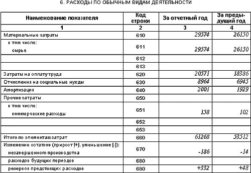 Форма материальные затраты. Затраты в балансе строка в балансе. Затраты формула по балансу. Материальные расходы предприятия формула. Прямые материальные затраты в бухгалтерском балансе.