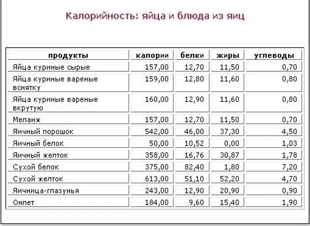 Сколько калорий в одном вареном курином яйце. Калорийность куриного яйца вареного вкрутую с желтком 1 шт. Калорийность яйца вареного 1 шт вкрутую. Калорийность 1 яйца вареного. Яйцо куриное калорийность 1 шт.