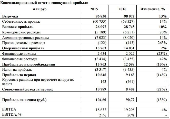 Совокупный финансовый результат это. Отчет о финансовых результатах выручка. Расходы в отчете о финансовых результатах. Отчет о финансовых результатах, тыс. Руб. Отчет о совокупном доходе.