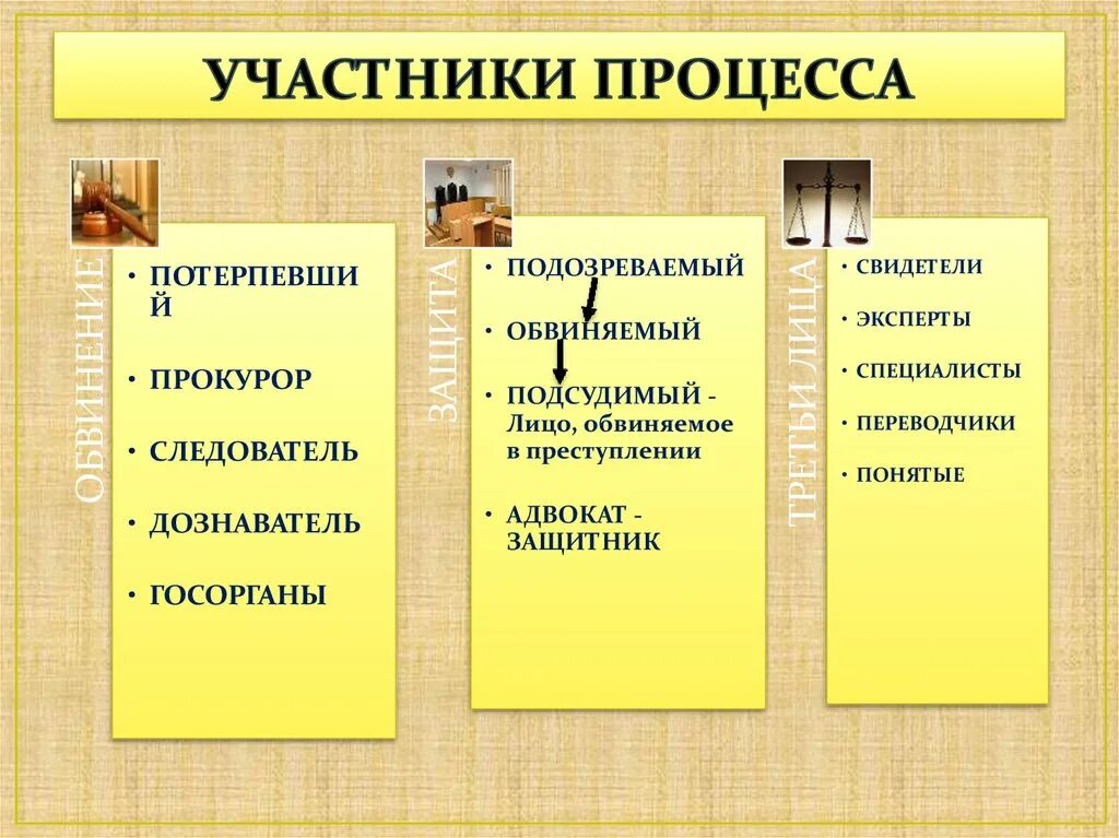 Адвокат защитник обвиняемый прокурор. Участники граждансокг опроцесса. Участники уголовного процесса. Участники гражданского процесса и уголовного процесса. Стороны уголовного и гражданского процесса.