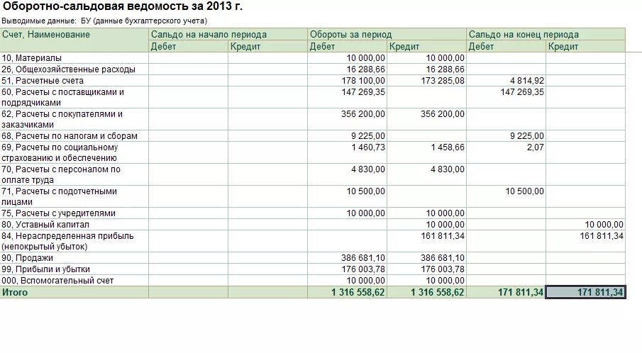 Бухгалтерский счет сальдовый. Оборотно-сальдовая ведомость за период. Оборотно-сальдовая ведомость по счетам бухгалтерского учета дебет. Оборотно-сальдовая ведомость по счетам бухгалтерского учета пример. Общая оборотно-сальдовая ведомость пример.