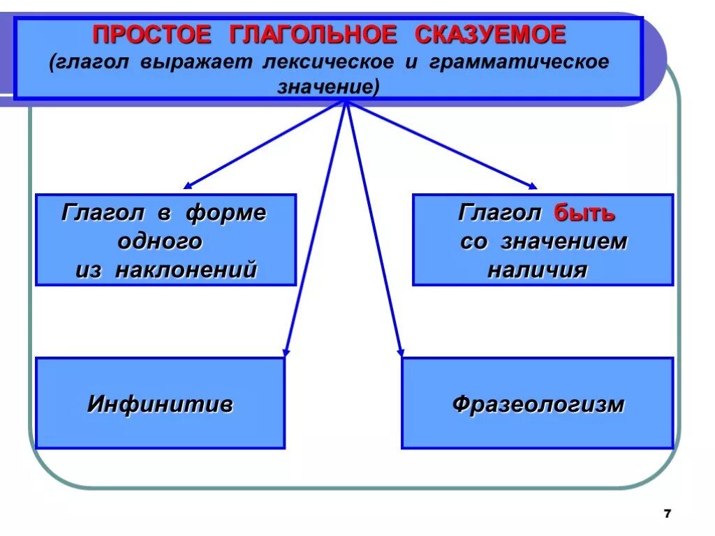 Простое глагольное сказуемое ъ. Простое глагольное сказуемое. Простое отглагольное сказуемое. Простое глагоьное Сказ.