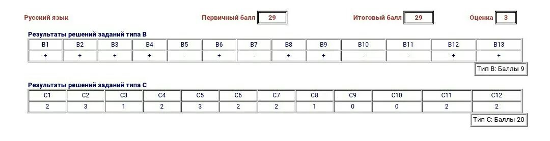 Результаты русского гиа. Баллы гк1-гк4. По критериям гк1 гк4 ОГЭ русский. ГК 1 ГК 4 русский. Баллы за ГК по русскому.