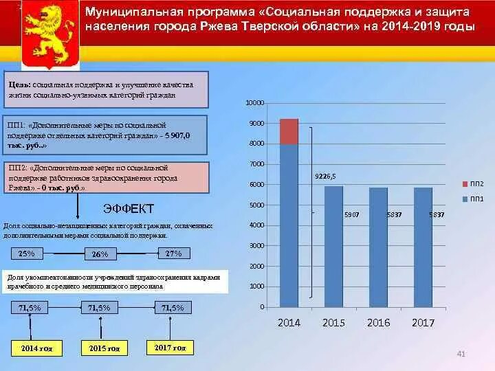 Занятость населения социальная защита и социальное обеспечение. Социальная защита статистика. Программы поддержки населения. Социальные программы поддержки населения. Проблемы социальной поддержки населения.