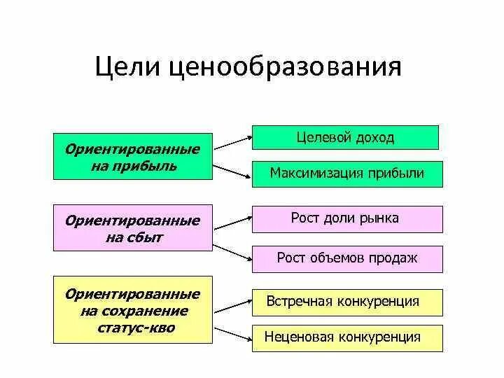 Цели ценообразования. Ценовая политика цели. Цели и задачи ценообразования.