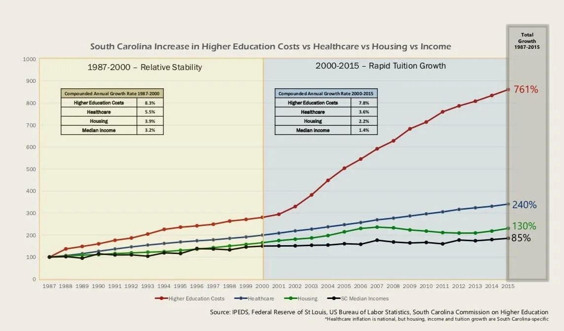 To higher costs in the. The cost of Education in USA.