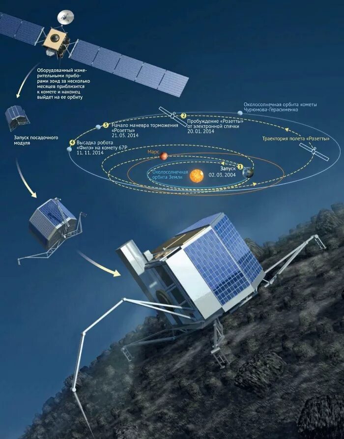Розетта космический аппарат. Модуль Розетта. Орбита аппарата Розетты. Спутник Розетта посадка.