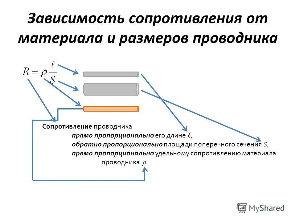 Закон ома сопротивление. Сопротивление проводника прямо пропорционально его длине. Сопротивление проводника обратно пропорционально его длине. Сопротивление проводника обратно пропорционально его длине. Какова природа электрического сопротивления проводников.