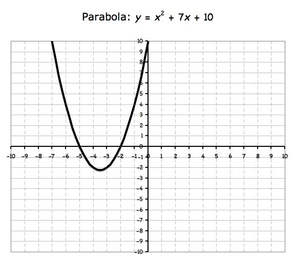 Y x2 5x 10. Y x7 график. Y x2 7x 10 график. Y 2x 7 график. Y 10 X график.