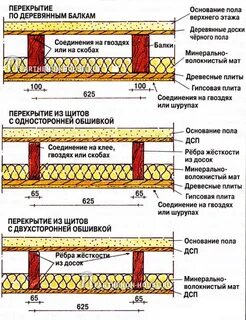 Настил перекрытия это