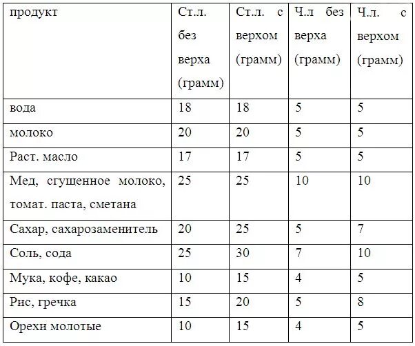 Сколько крахмала в столовой ложке с горкой. Сколько грамм растворимого кофе в 1 чайной ложке. Вес молотого кофе в 1 чайной ложке. Сколько грамм молотого кофе в 1 чайной ложке. Сколько грамм кофе гранулированного в 1 чайной ложке.