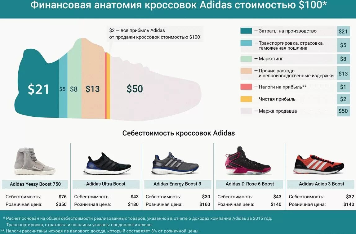 Можно вернуть обувь без коробки. Кроссовки adidas 2021-2022. Себестоимость кроссовок. Самые популярные модели кроссовок. Типы спортивной обуви.