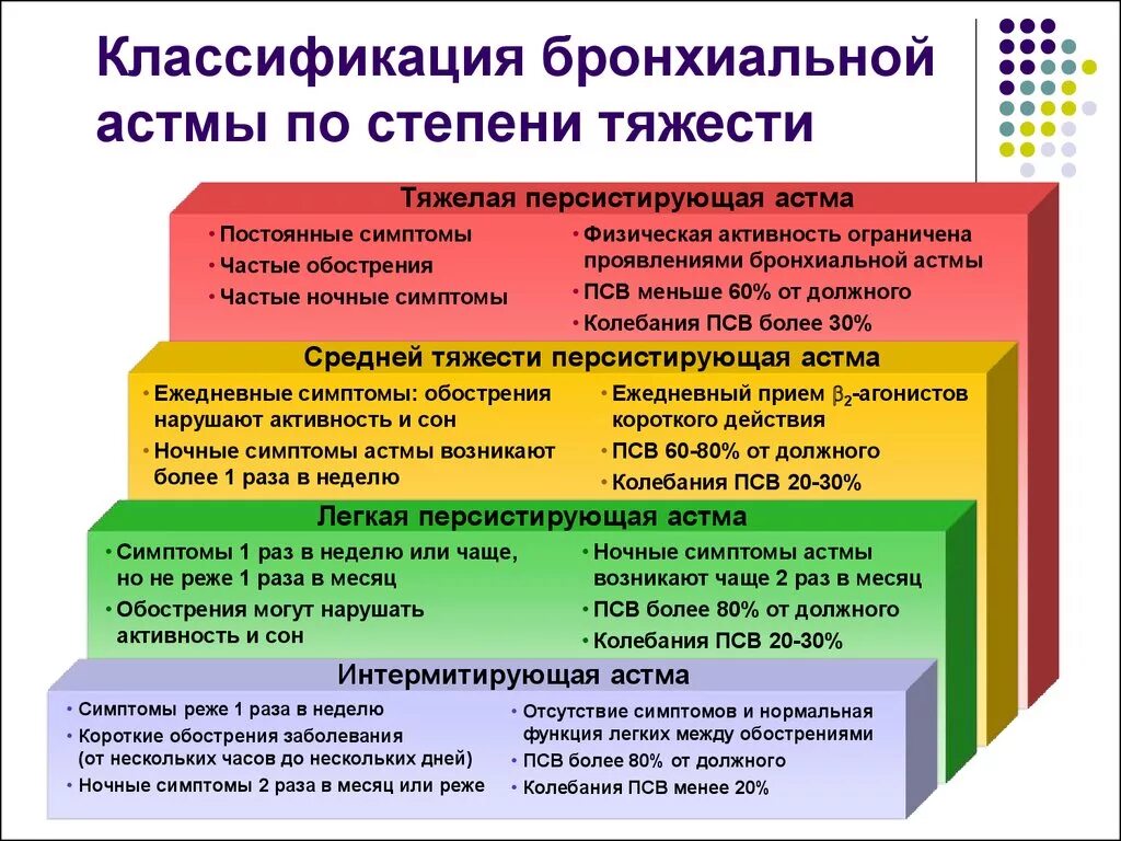 Степени ба. Бронхиальная астма степени тяжести классификация. Классификация тяжести бронхиальной астмы. Классификация бронхиальной астмы по форме заболевания. Клинические типы бронхиальной астмы.