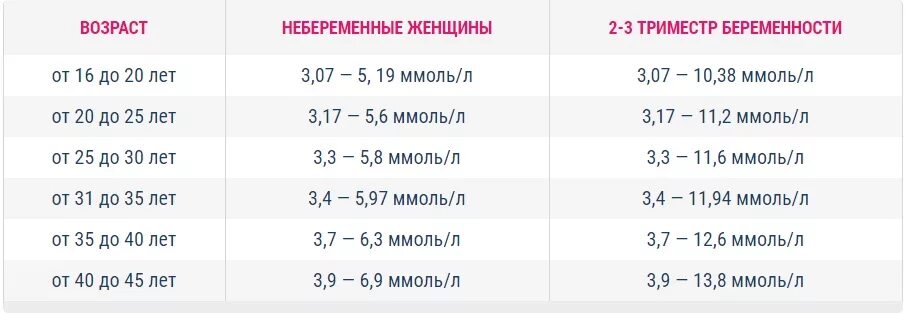 Норма сахара при беременности 3