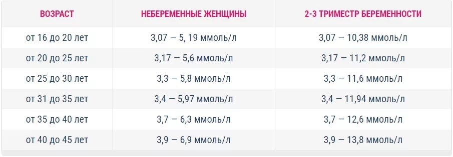 Норма глюкозы у беременных 3 триместр