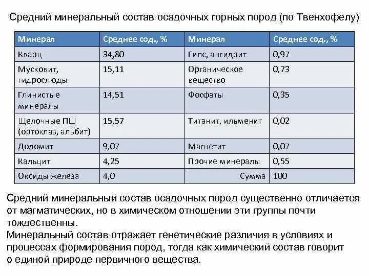 Минералка средней минерализации. Минеральный состав горных пород. Минеральный состав осадочных пород. Минеральный состав ангидрит. Минеральный состав пород