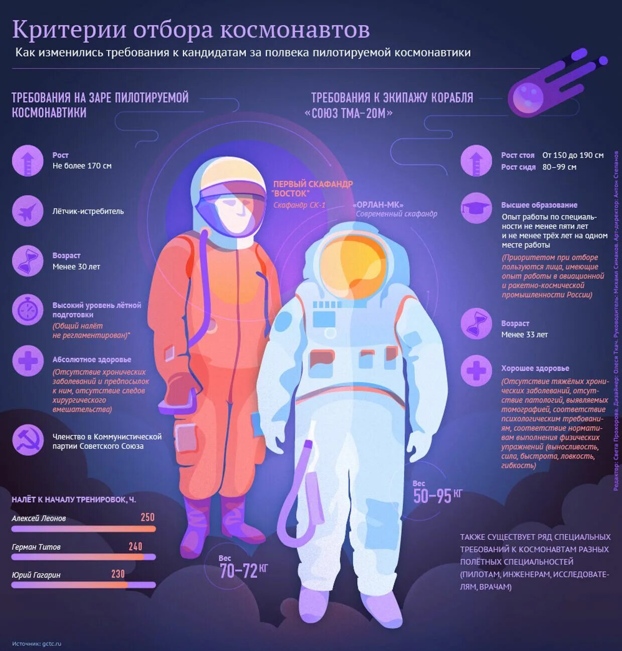 Какие люди становятся космонавтом. Требования к космонавтам. Критерии отбора Космонавтов. Инфографика космос детям. Освоение космоса инфографика.