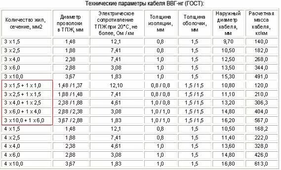 Диаметр жилы кабеля ВВГНГ 3х2.5. ВВГНГ 3х2.5 наружный диаметр. Параметры кабеля ВВГНГ 3х1.5. Диаметр кабеля 3х4. Вес кабеля 5 1 5