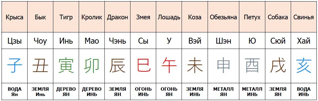 Как будет называться по китайски серый. Иероглифы Бацзы небесные стволы. Земные ветви ба Цзы. Земные ветви в Бацзы. Земные ветви в Бацзы таблица.