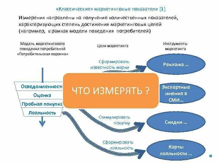 Основные показатели маркетинговой деятельности. Целевые показатели маркетинга. Количественные показатели маркетинга. Главные маркетинговые показатели. Основные показатели маркетинга