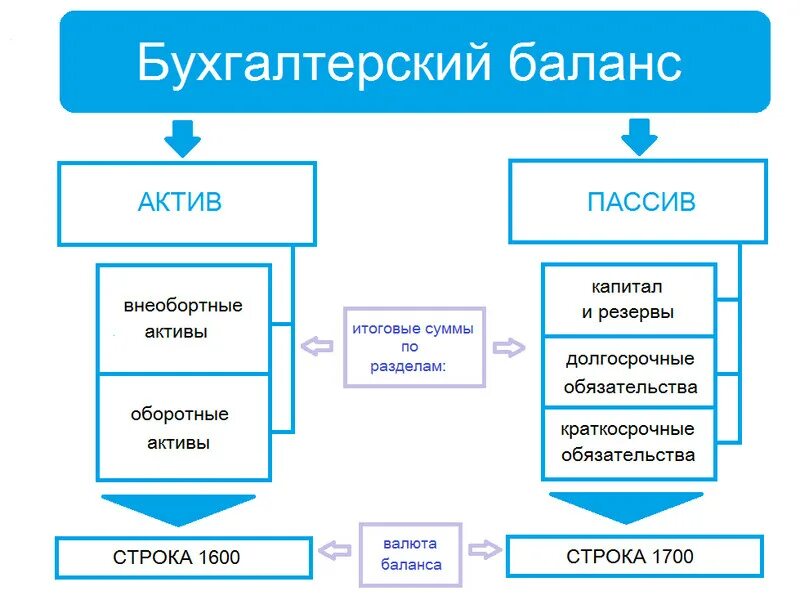 Актив баланса разделы и статьи бухгалтерского баланса. Бухгалтерский баланс по группам. Валюта бухгалтерского баланса это. Оценка статей актива баланса. Пример бух баланса активы и пассивы.