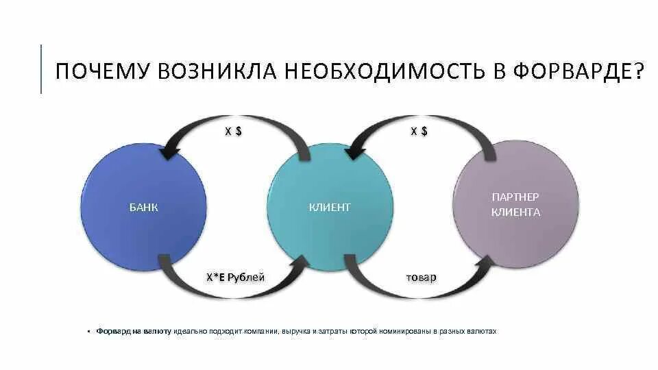 Появится необходимость. Валютный форвард. Форвард валютная операция. Рынок форвардов. Форвард биржа.