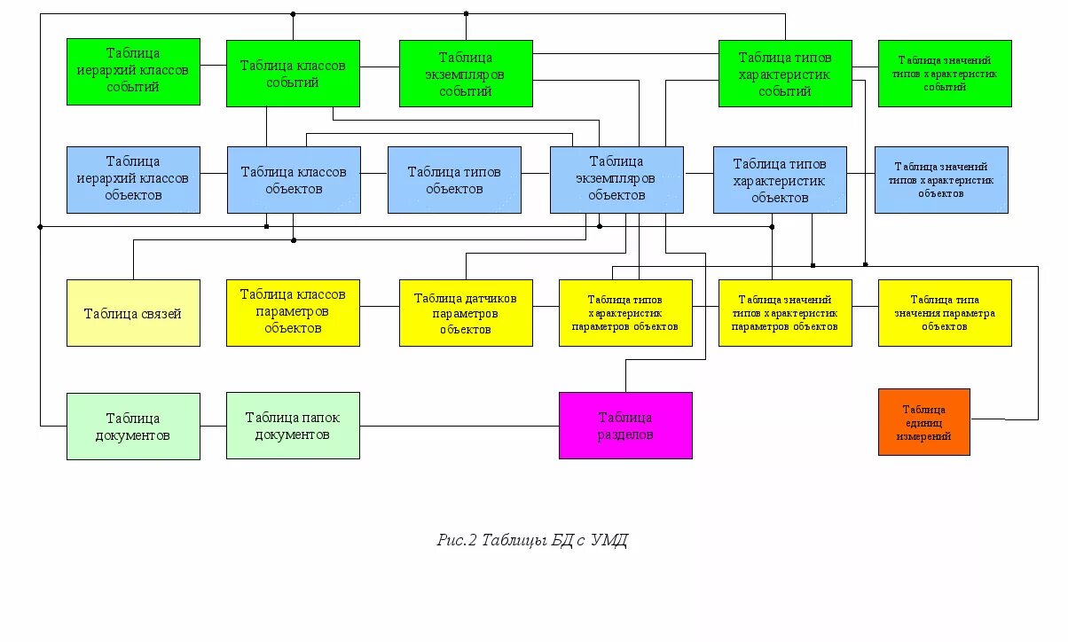 Моделирование базы данных. Физическая модель данных онлайн. Универсальная модель данных. Универсальная модель данных. Перечислите основные модели данных.
