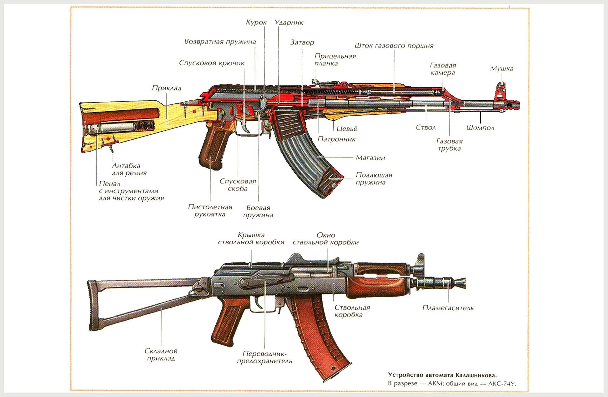 Схема устройства автомата. Схема устройства автомата Калашникова. Основные части автомата Калашникова АК-74. Устройство автомата Калашникова АК-74 схема разбора. Автомат калашникова составные части