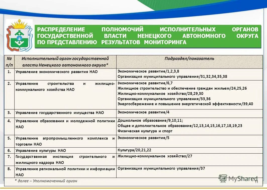 Компетенция исполнительного органа управления. Исполнительная власть Ненецкого автономного округа. Органы власти Ненецкого автономного округа.