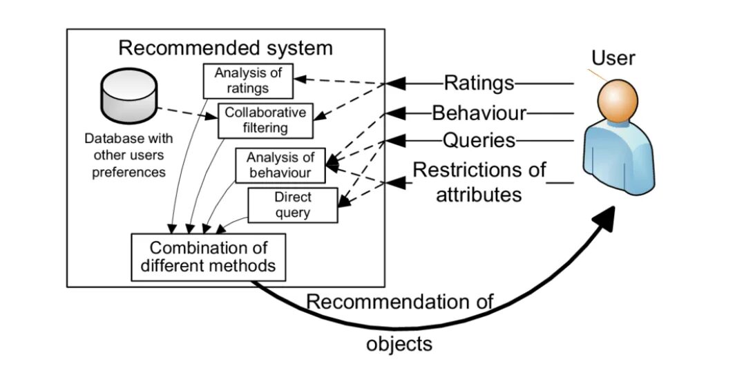 Recommendation System. Content based recommendation System. Content-based система. Knowledge based фильтрация. Scheming users