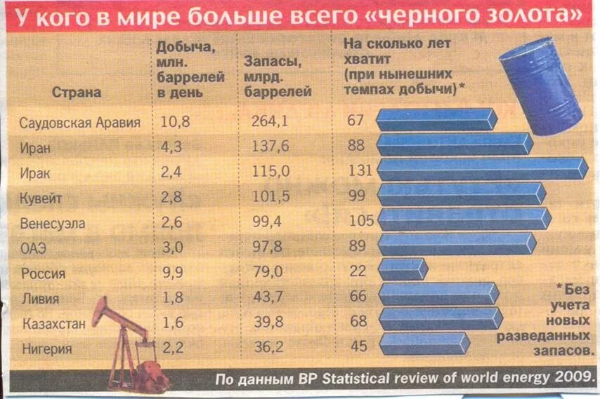 Насколько хватит. Страна запасы добыча на сколько лет хватит. Мировая добыча древесины. На сколько хватит запасов газа. Страны Лидеры по запасам древесины в мире.