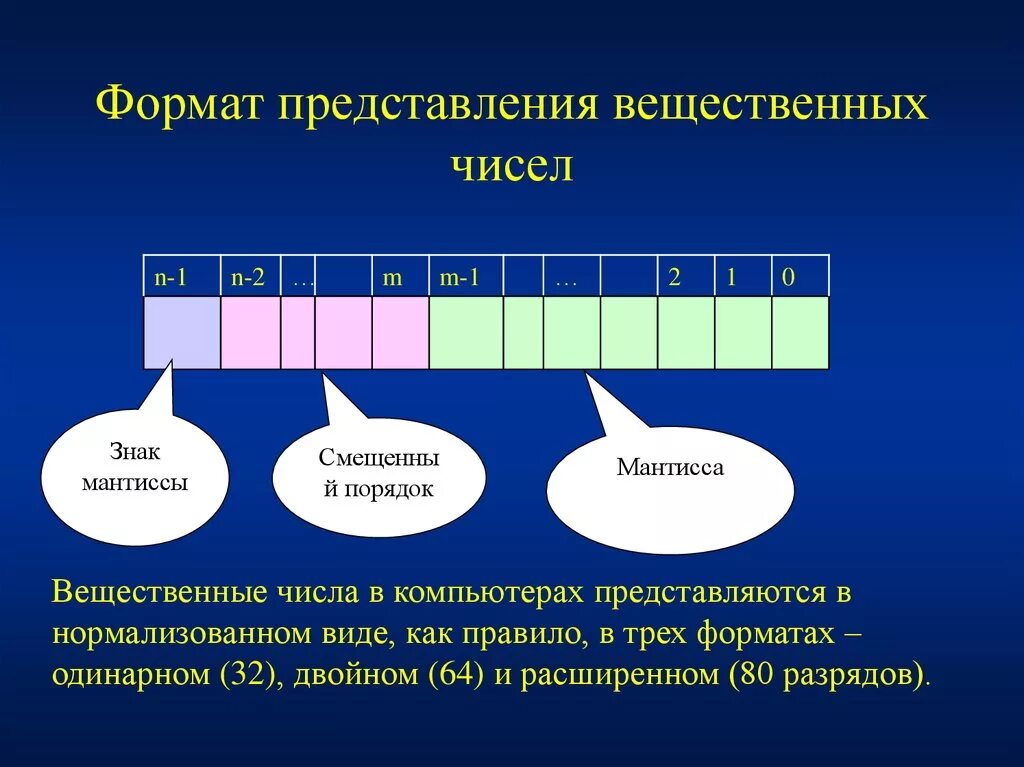 Представьте вещественное число. Представление вещественных чисел. Представление вещественных чисел в компьютере. Представление вещественных чисел в памяти компьютера. Представление вещественных чисел Информатика.