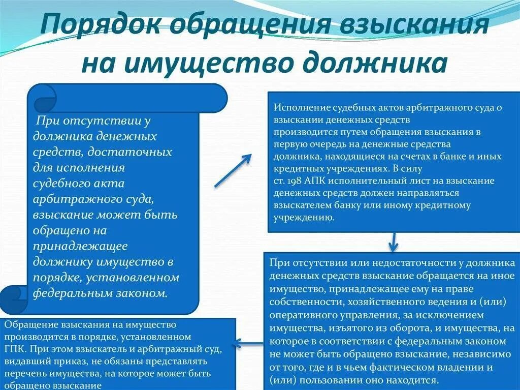 Первая очередь взыскания. Обращение взыскания на имущество должника. Порядок обращения взыскания на имущество. Порядок взыскания имущества должника. Очередность обращения взыскания на имущество должника.