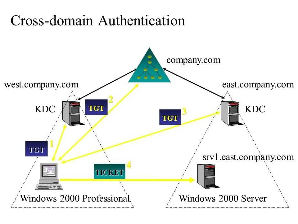 Professional asp. Basic authentification виндовс 11. Контейнер active directory. Ntlm аутентификация что это. Аутентификация iis.