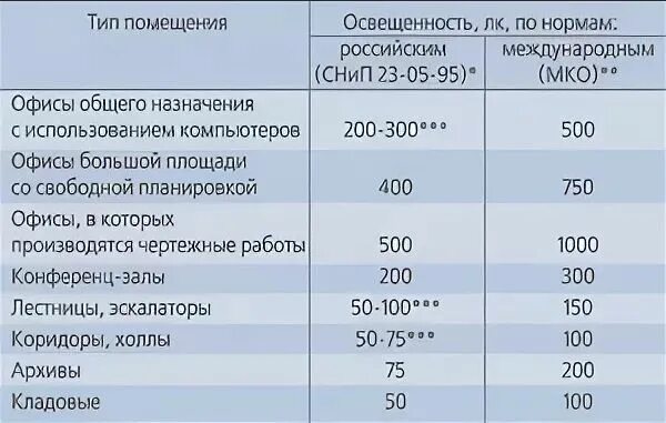 Тип помещения 1 2 3. Норма освещенности рабочего места. Норма освещенности в офисе. Нормативы освещенности офисных помещений. Норма освещенности рабочего места в офисе.