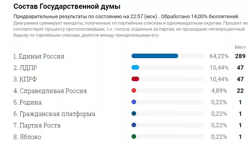 Процент проголосовавших в санкт петербурге