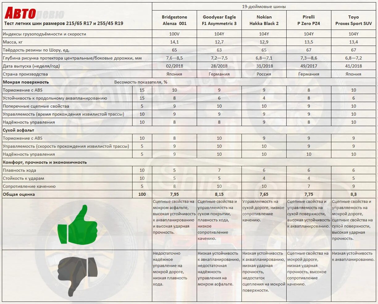 Тест шин 18. Тест летних шин Авторевю. Тест шин Авторевю 2021 лето. Авторевю тест шин для кроссоверов. Сравнительный тест летних шин Авторевю.