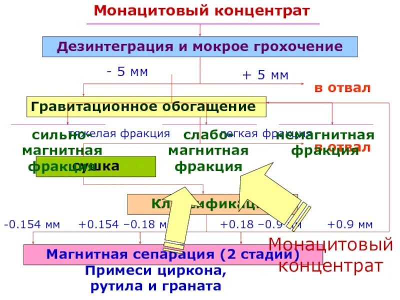 Схема переработки монацитового концентрата. Дезинтеграция в обогащении это. Состав монацитового концентрата. Мокрое грохочение. Морфологическая дезинтеграция