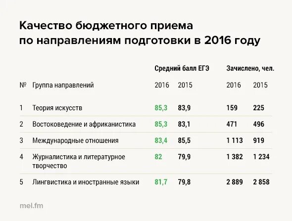 Бюджетные институты россии. Проходной балл на бюджет в институт. Баллы на бюджет в вузы. Средний балл на бюджет. Университеты с низким проходным баллом на бюджет.