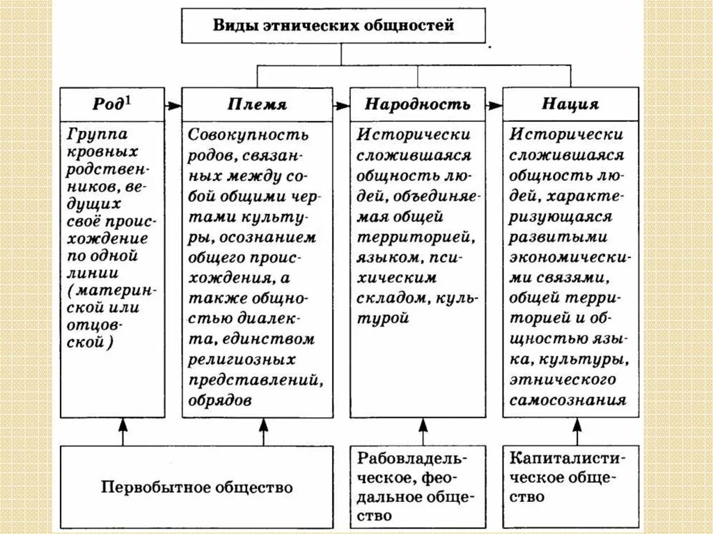 Социально этническая общность это исторически сложившаяся. Этнические общности. Типы этнических общностей. Род вид этнической общности. Этнос и этнические общности план.