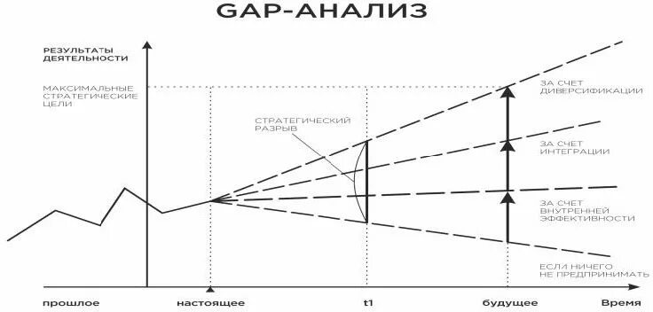 Gap разрыв. Gap анализ. gap анализ график. метод анализа gap. гэп анализ пример.