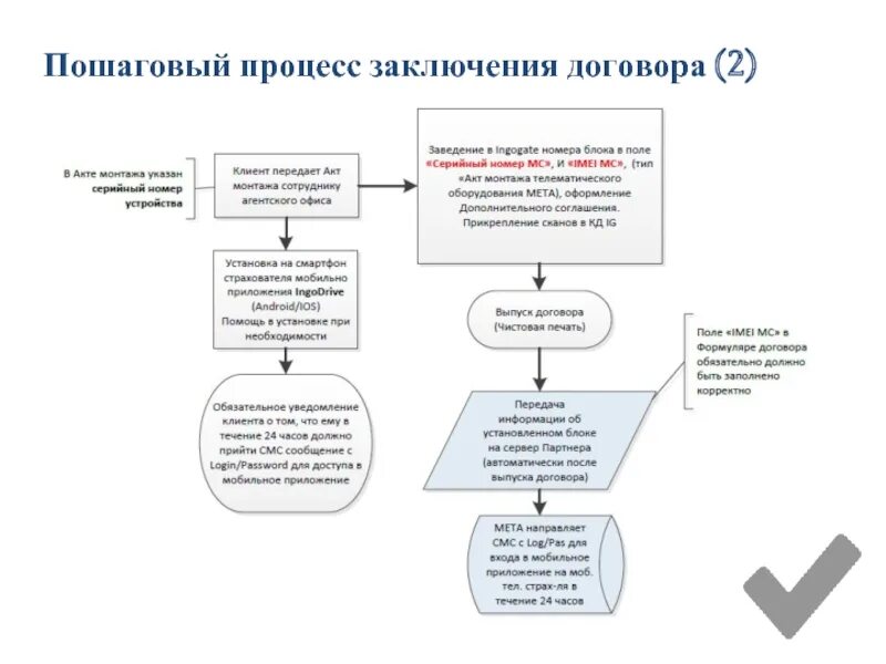 Процесс заключающий. Процесс заключения договора. пошаговый процесс. процесс заключения сделки. процесс заключения договора с юл.