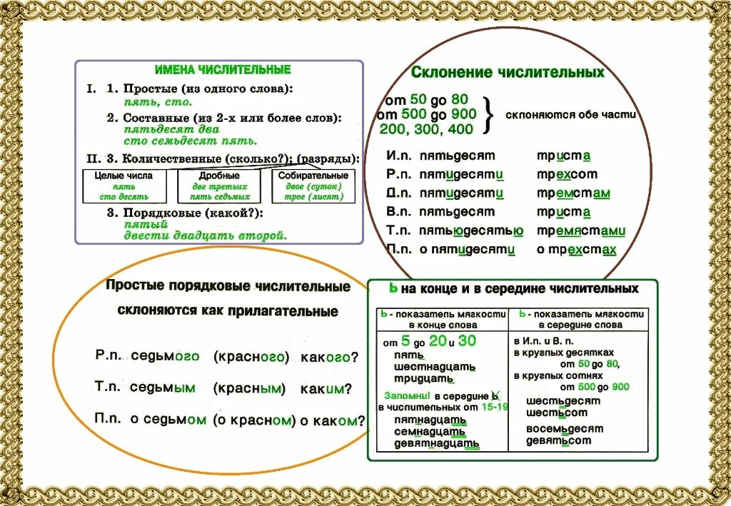 Двенадцать разряд и состав числительного. Числительные таблица. Числительное в русском языке таблица. Имя числительное таблица. Схема правописание числительных.