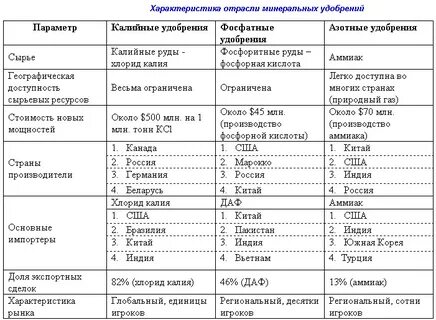 Лидеры азотных удобрений