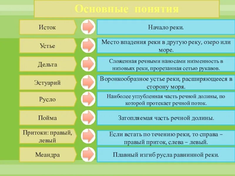 Реки 6 класс презентация. Реки география 6 класс. Презентация по географии 6 класс про реку. Термины по теме реки.